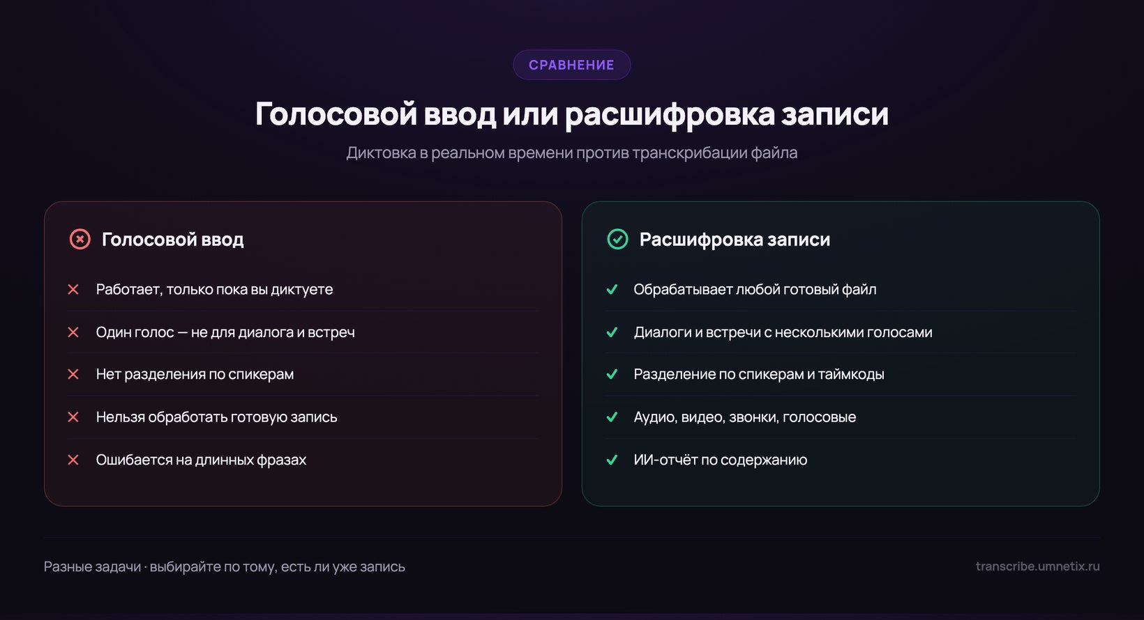 Сравнение голосового ввода и расшифровки записи: диктовка против обработки готового файла