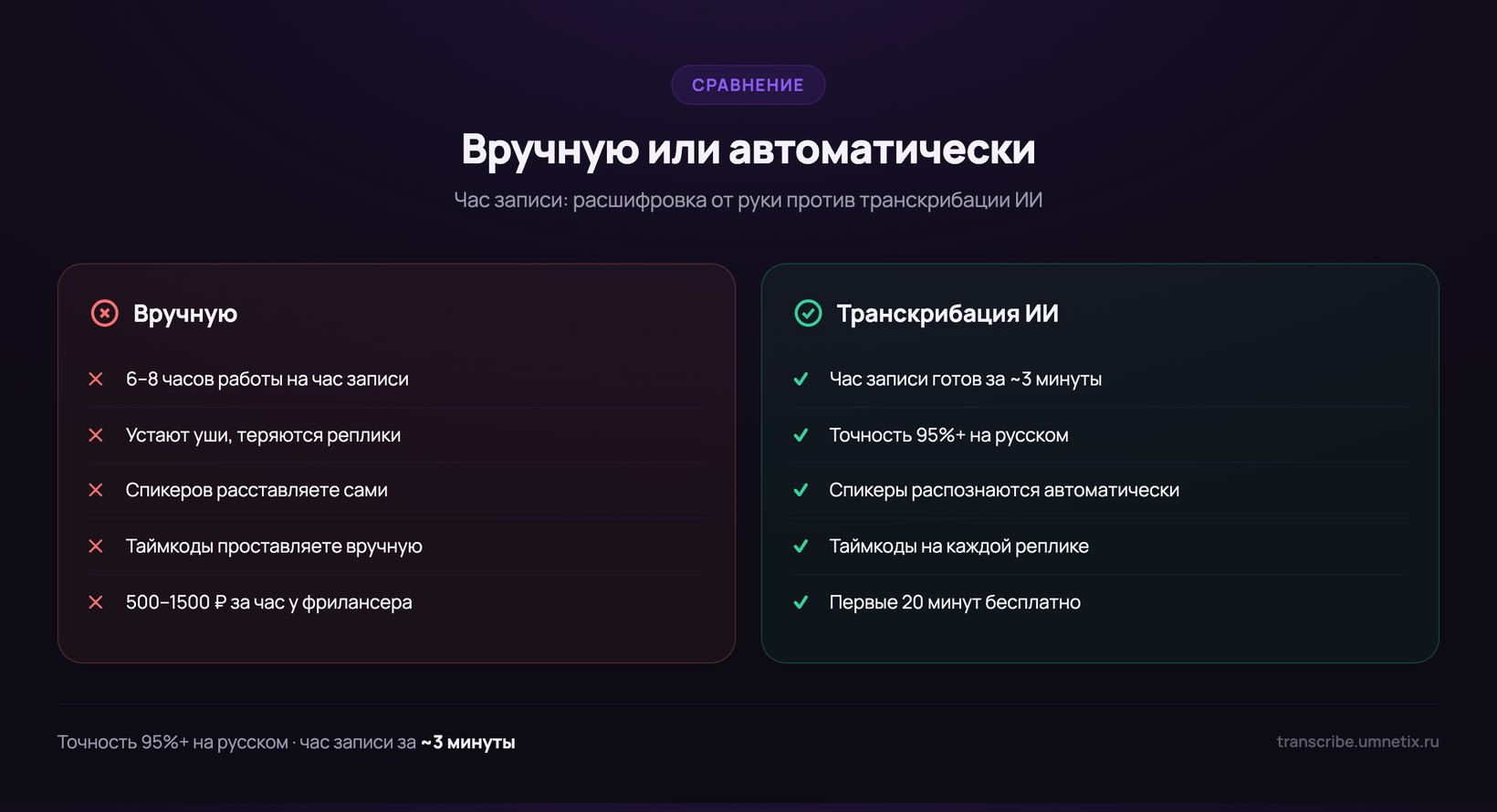 Сравнение ручной расшифровки и транскрибации ИИ: 6-8 часов против 3 минут, точность 95% на русском