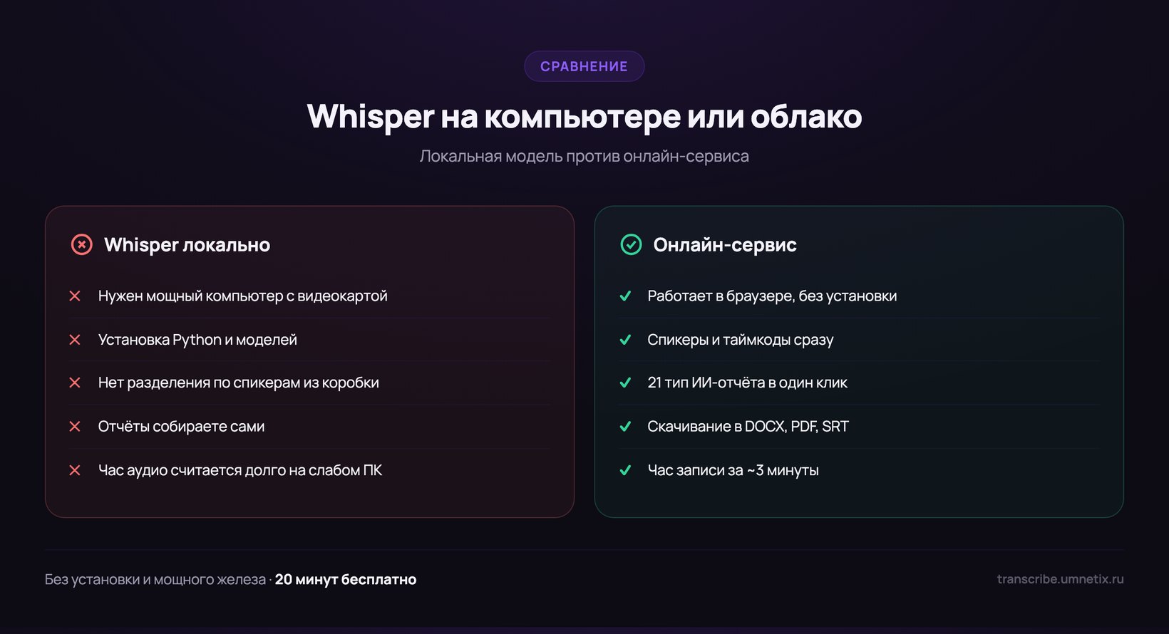 Сравнение локального Whisper и онлайн-сервиса: без установки, спикеры и отчёты сразу